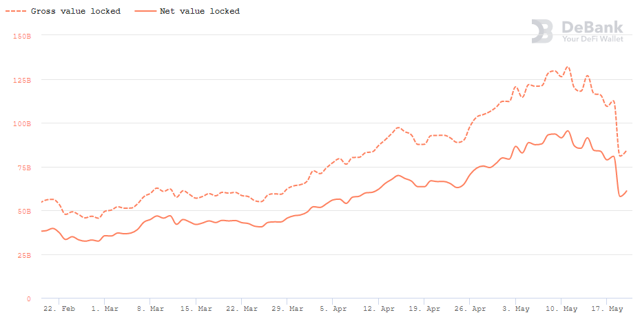 <a href="https://debank.com/ranking/locked_value" rel="nofollow noopener" target="_blank" data-ylk="slk:Gross Value Locked: DeBank;elm:context_link;itc:0;sec:content-canvas" class="link ">Gross Value Locked: DeBank</a>