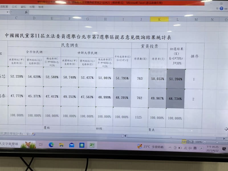 20230422-國民黨第7選區立委初選電話民調結果22日出爐。（徐巧芯提供）