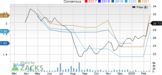 Twin River Worldwide Holdings, Inc. Price and Consensus