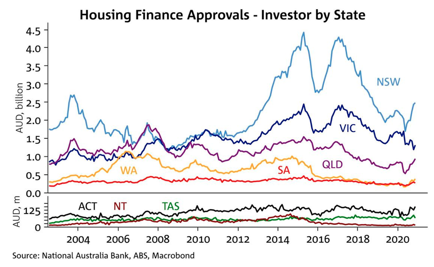 (Source: NAB/ABS)