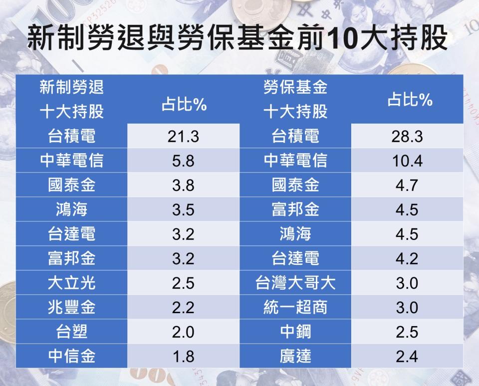 資料來源：勞動基金運用局