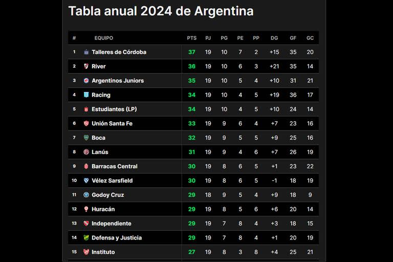 Las primeras 15 posiciones de la tabla anual, que definirá a los clasificados para las copas Libertadores y Sudamericana y un descenso.