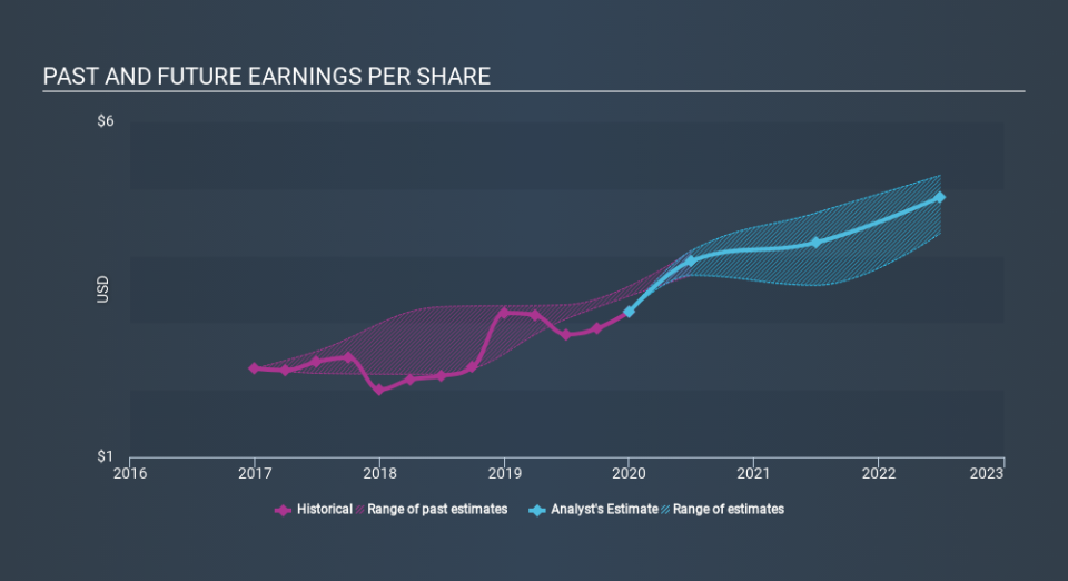 NYSE:RMD Past and Future Earnings, February 26th 2020