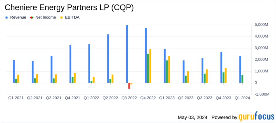 Cheniere Energy Partners LP (CQP) Q1 2024 Earnings: Surpasses Revenue Forecasts Despite Net Income Dip