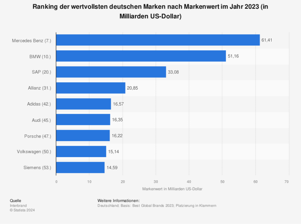 Ranking der wertvollsten deutschen Marken nach Markenwert im Jahr 2023 (in Milliarden US-Dollar/Quelle: Interbrand)