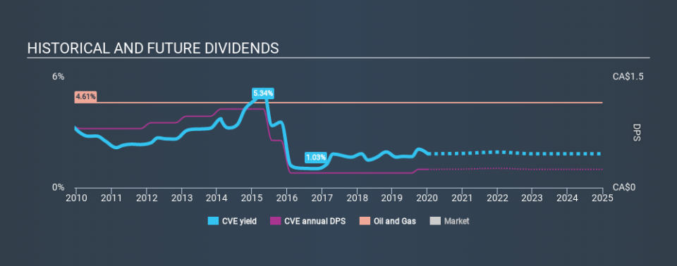 TSX:CVE Historical Dividend Yield, January 7th 2020