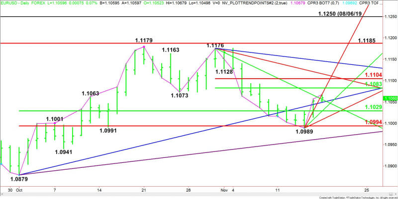 Daily EUR/USD