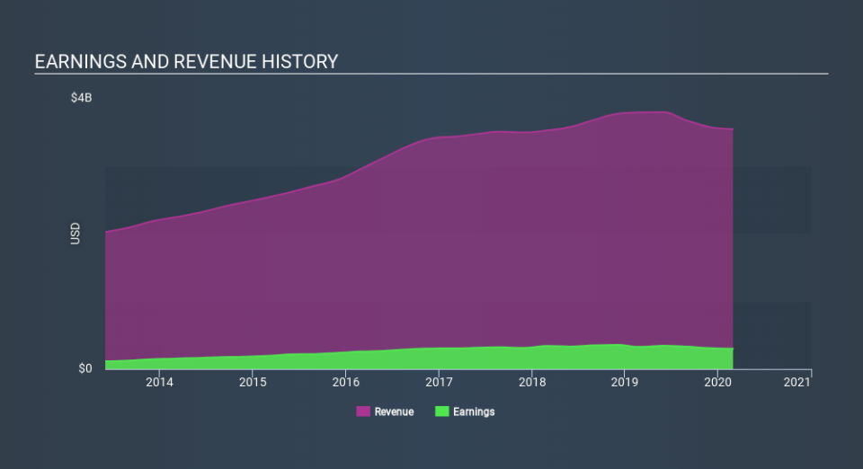 NYSE:AYI Income Statement April 14th 2020