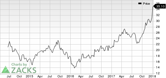 Century Communities, Inc. Price