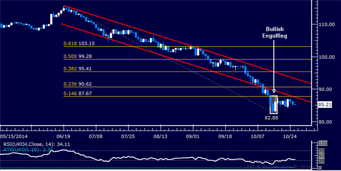 Crude Oil Struggling to Recover, SPX 500 Bounce Runs Into Resistance