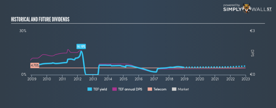 BME:TEF Historical Dividend Yield November 28th 18