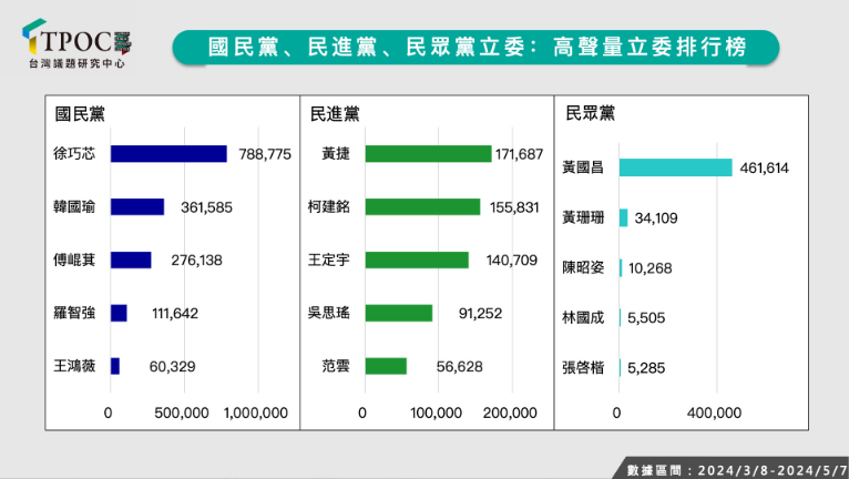 TPOC台灣議題研究中心透過QuickseeK快析輿情資料庫，分析近兩個月113席現任立委的網路聲量。（圖：取自TPOC）