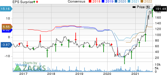 Dillards, Inc. Price, Consensus and EPS Surprise