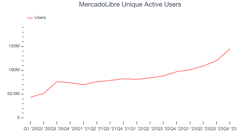 MercadoLibre Unique Active Users