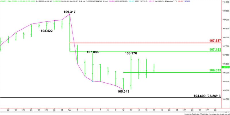 Daily USD/JPY