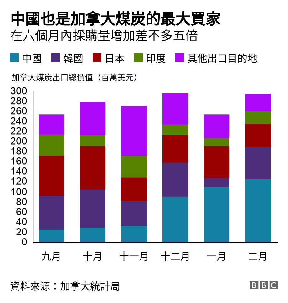 中國也是加拿大煤炭的最大買家. 在六個月內採購量增加差不多五倍.  .