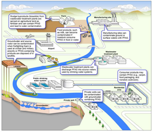 Requirements on operators of public water systems are the most common, usually taking the form of drinking water contaminant limits and associated monitoring, government or public notice and remediation obligations.