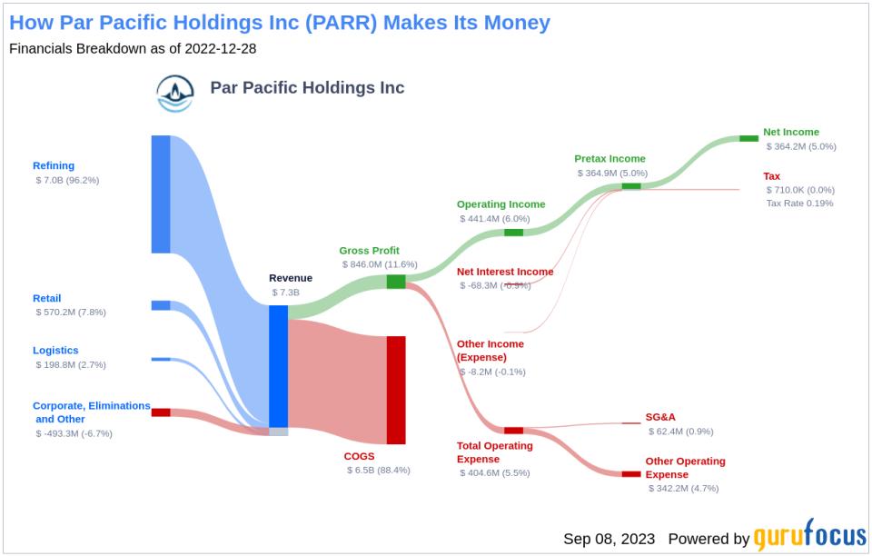 Par Pacific Holdings Inc (PARR): A Deep Dive into Its Future Performance Potential