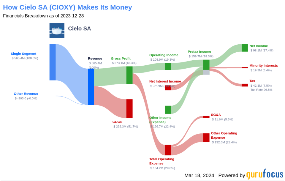 Cielo SA's Dividend Analysis