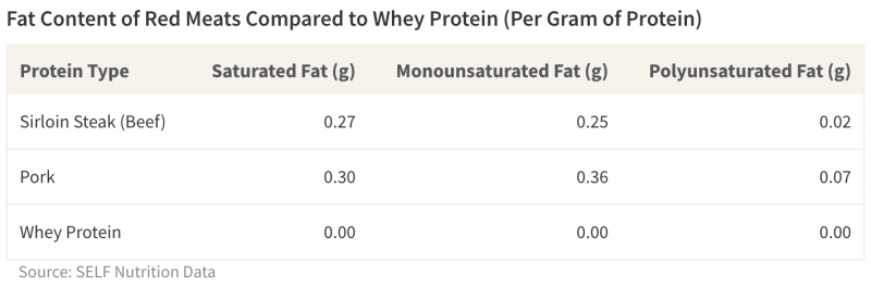 Chart showing Biological Value of whey protein compared to other common protein sources