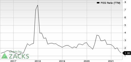 Target Corporation PEG Ratio (TTM)