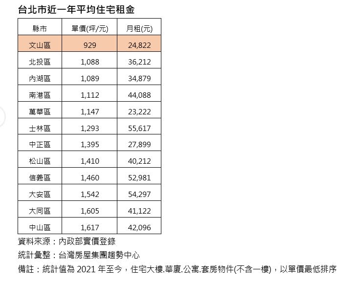 房價最貴的台北市，平均租金再便宜也要每月花2.3~2.4萬元。（圖／台灣房屋提供)