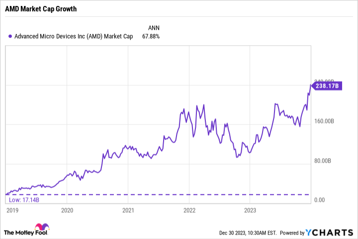 AMD Market Cap Chart