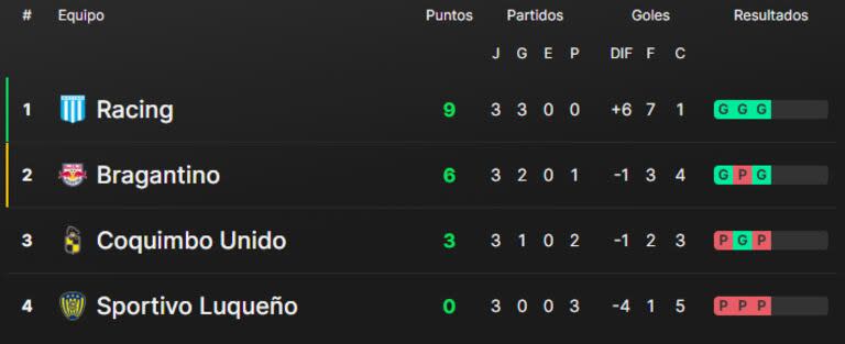 La tabla de posiciones del grupo H de la Copa Sudamericana 2024, con Racing 