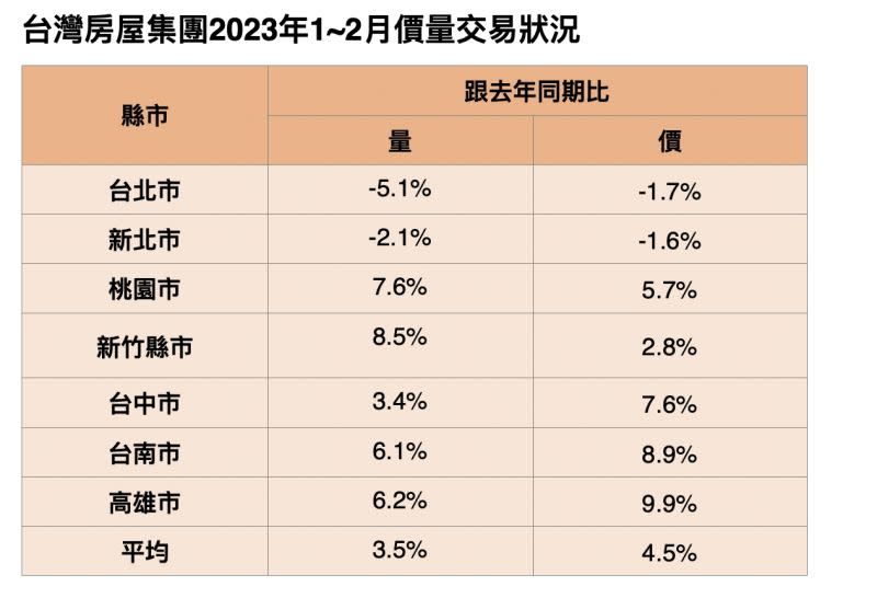 ▲1、2月合計的價量交易中，六都中以新竹量年增8.5%最多，桃園也增7.6%。（圖／台灣房屋集團趨勢中心提供）