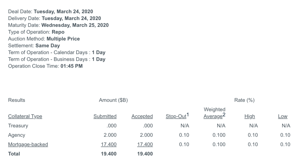 repo 操作，節錄自 <a href="https://apps.newyorkfed.org/markets/autorates/tomo-results-display?startDate=3/1/2006&endDate=3/25/2020&PageNumber=0&PageSize=25" rel="nofollow noopener" target="_blank" data-ylk="slk:FED 紐約分行官網;elm:context_link;itc:0;sec:content-canvas" class="link ">FED 紐約分行官網</a><br>