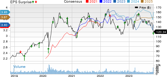 Franco-Nevada Corporation Price, Consensus and EPS Surprise