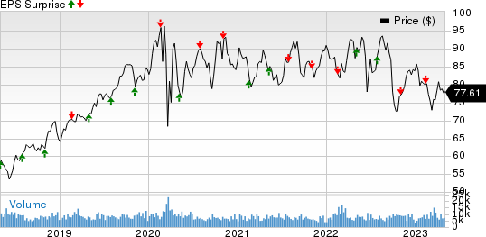 Eversource Energy Price and EPS Surprise