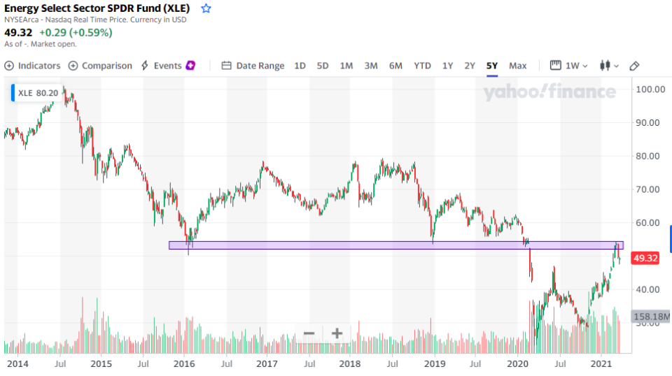 XLE recently bumped up against prior support, which is now resistance.
