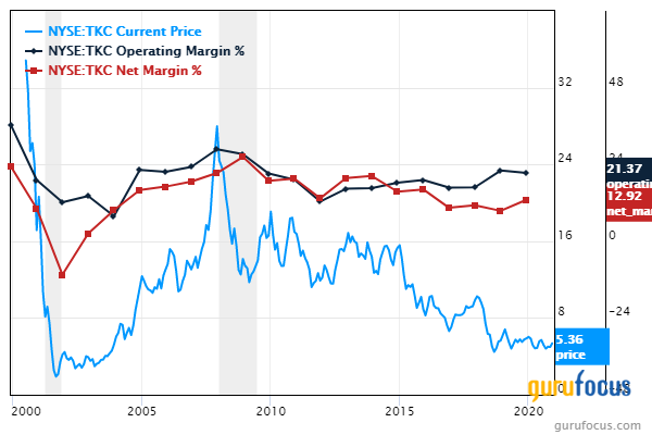 What Companies Are Undervalued