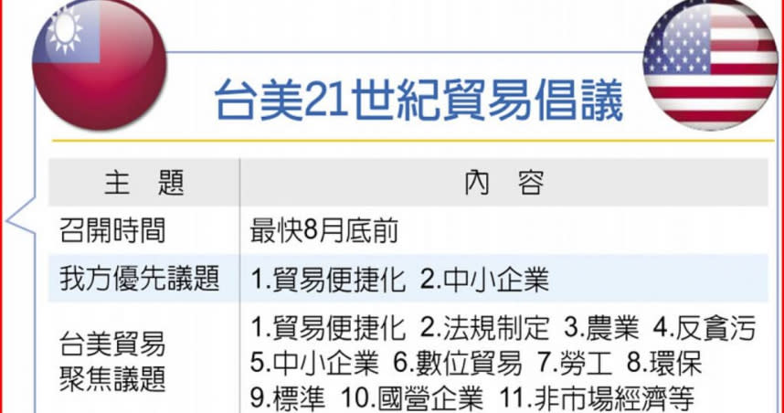 台美21世紀貿易倡議。（製表／譚淑珍）