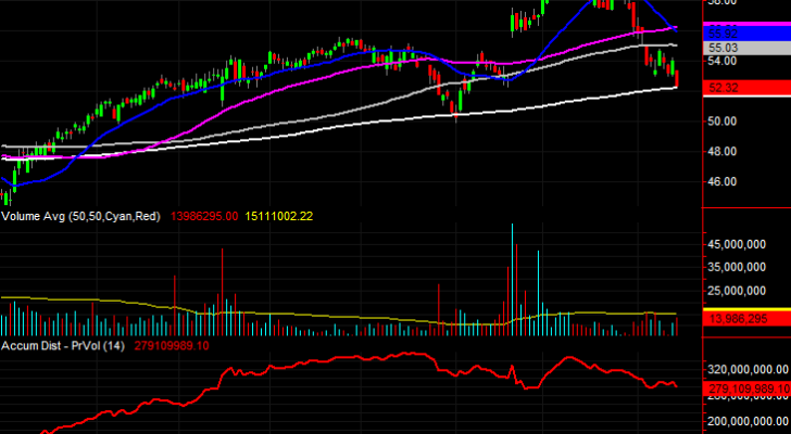 Oracle (ORCL) stock charts