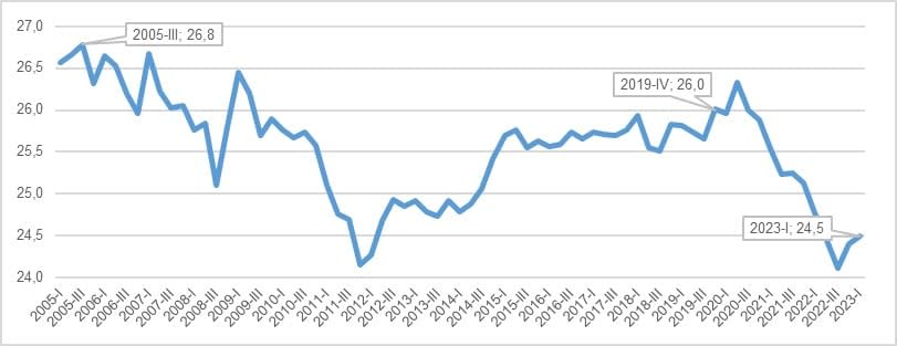 Participación del PIB de BOGOTÁ dentro de COLOMBIA (precios corrientes y series desestacionalizadas