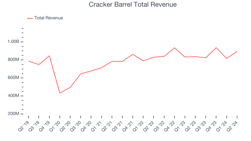 Cracker Barrel Total Revenue