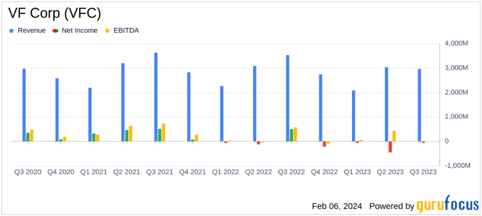 VF Corp (VFC) Faces Revenue Decline in Q3 FY24 Amid Strategic Portfolio Review