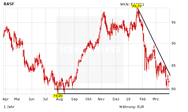 BASF: Die Deutsche Bank senkt den Daumen