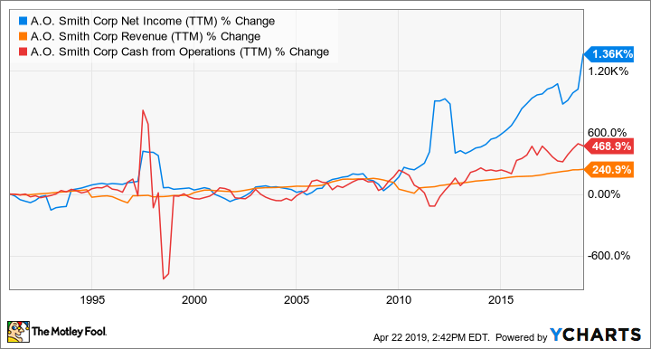 AOS Net Income (TTM) Chart