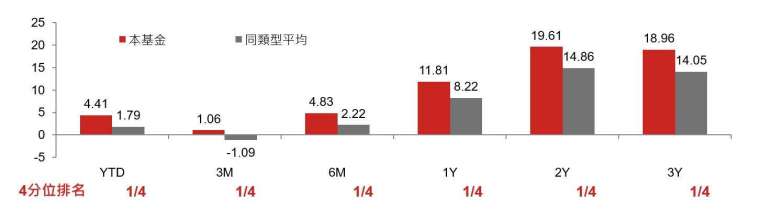 資料來源：Lipper，以X美元類股、美金計算，同類基金為Lipper Global Bond USD Corporates，截至2020/5/31。