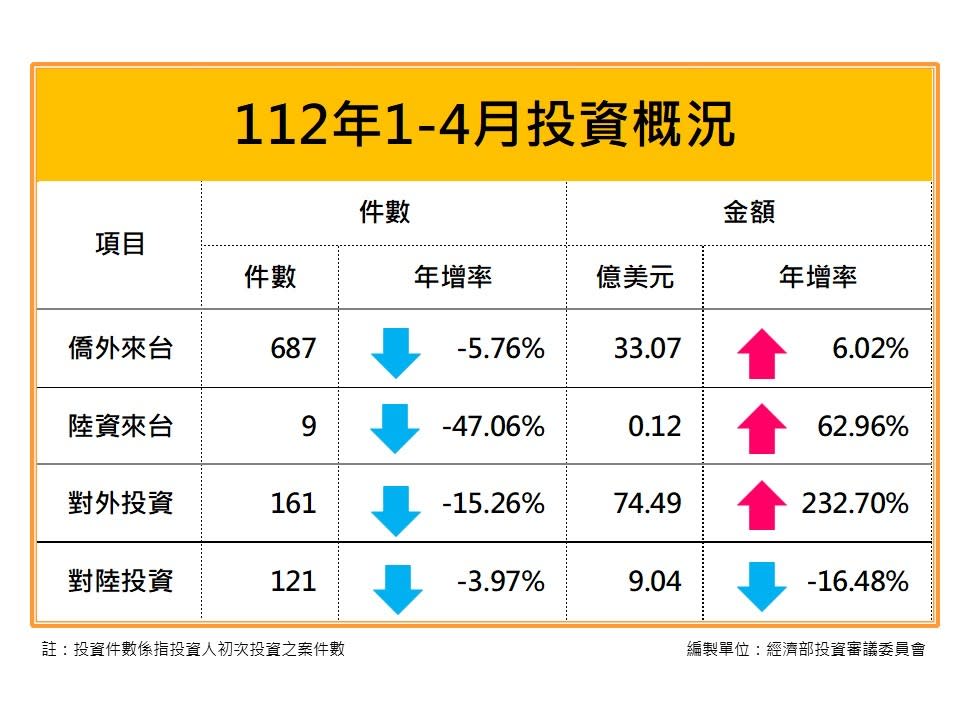 今年1-4月投資概況。 經濟部投審會提供