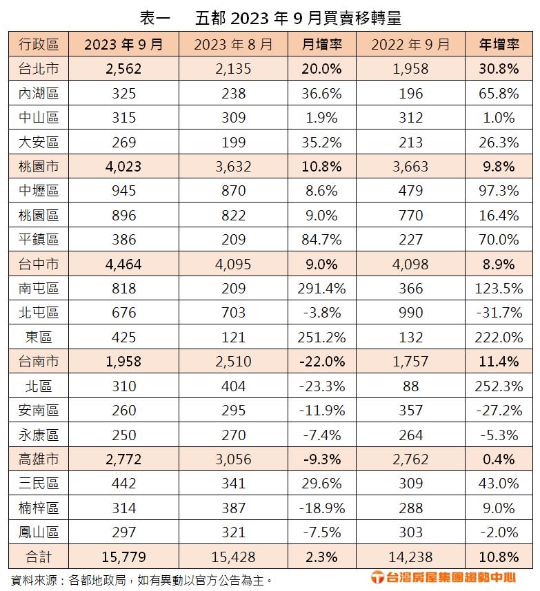 五都９月房市交易量２日出爐！圖／台灣房屋提供