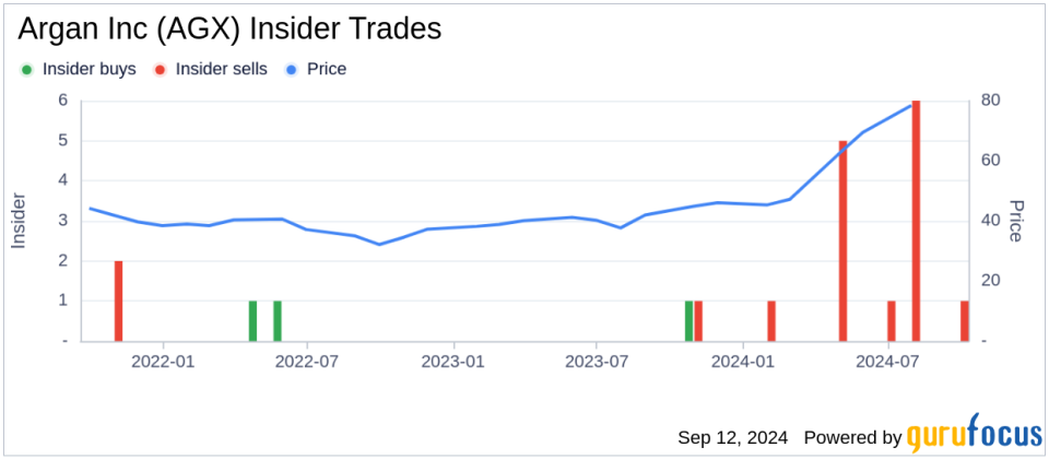 Inside Sale: Director Rainer Bosselmann Sells Argan Inc (AGX) Shares