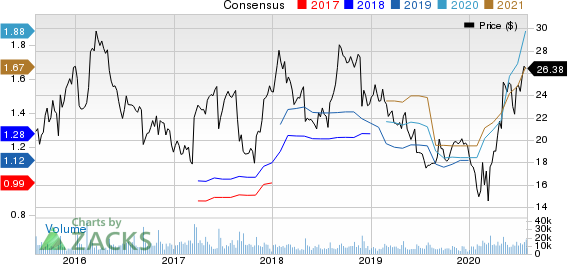 Sprouts Farmers Market, Inc. Price and Consensus