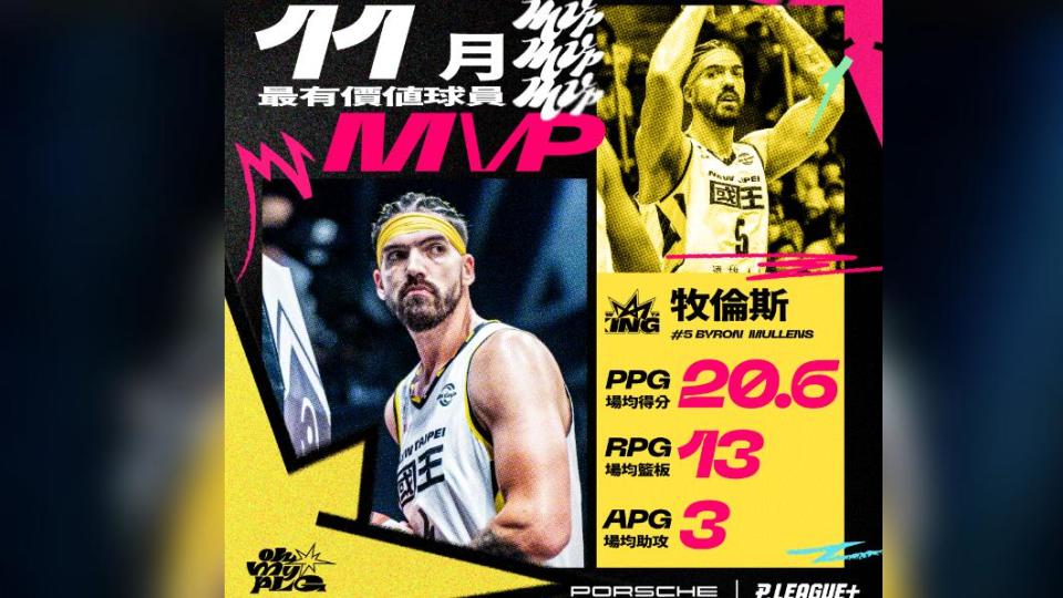 牧倫斯獲單月ＭＶＰ(圖／聯盟提供)