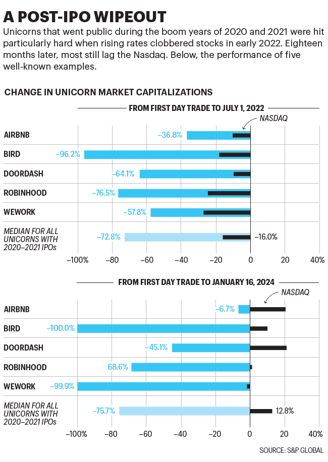 Charts show changes in market capitalization for selected unicorns