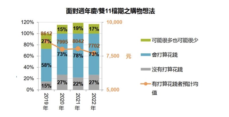  今年預計花費金額平均值下降至 7,702元，為近四年來最低。（圖／十分好創意提供）