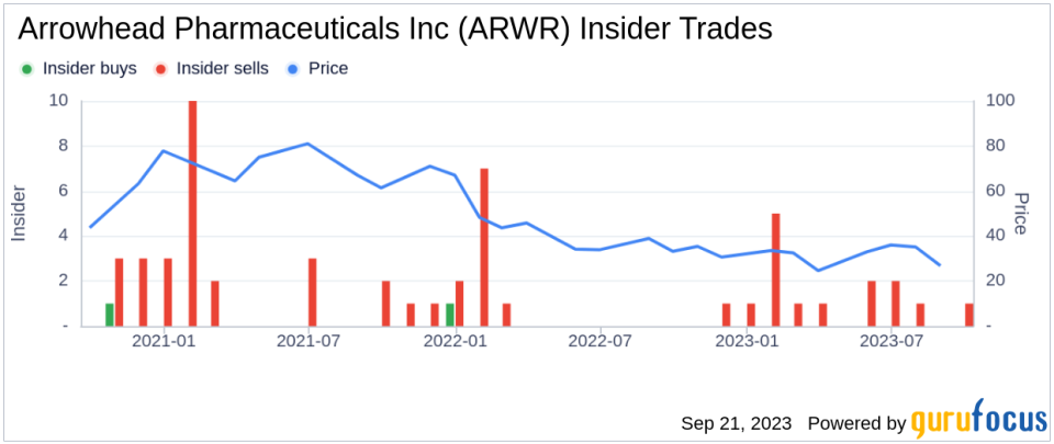 Insider Sell: CEO Christopher Anzalone Sells 57,755 Shares of Arrowhead Pharmaceuticals Inc